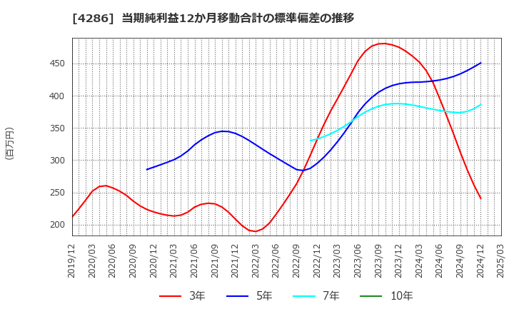 4286 (株)ＣＬホールディングス: 当期純利益12か月移動合計の標準偏差の推移
