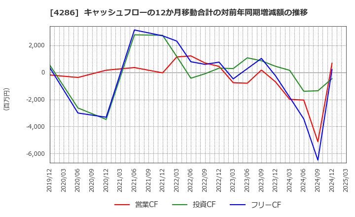 4286 (株)ＣＬホールディングス: キャッシュフローの12か月移動合計の対前年同期増減額の推移