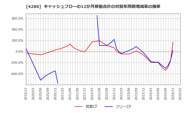 4286 (株)ＣＬホールディングス: キャッシュフローの12か月移動合計の対前年同期増減率の推移