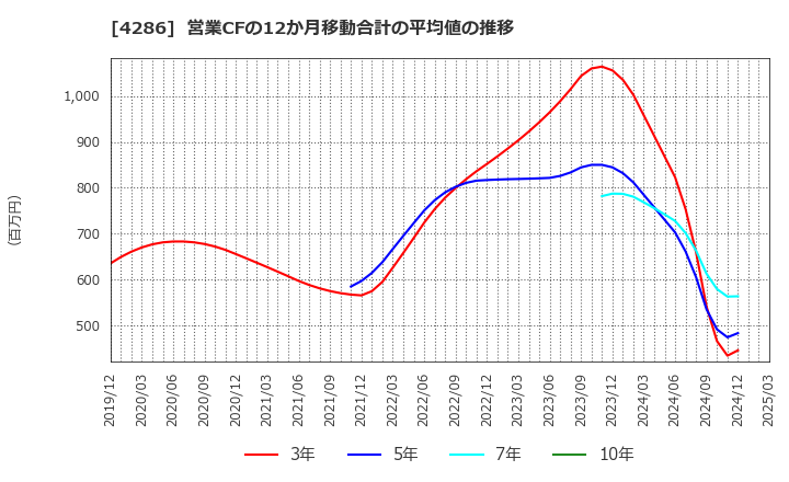 4286 (株)ＣＬホールディングス: 営業CFの12か月移動合計の平均値の推移