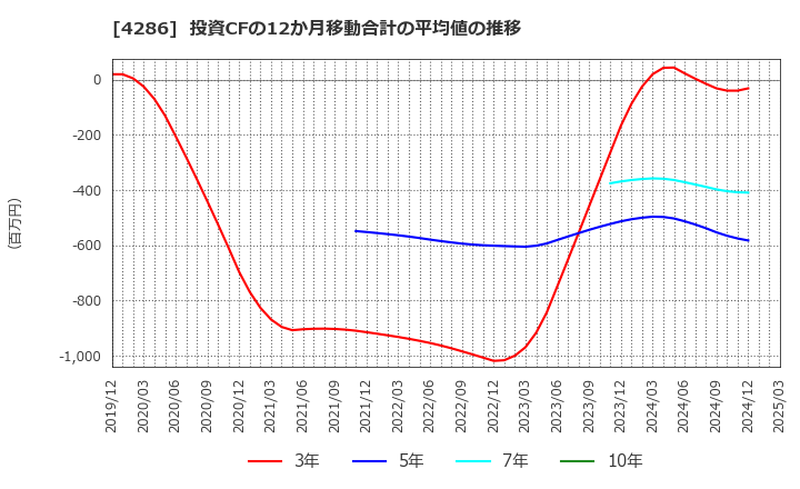 4286 (株)ＣＬホールディングス: 投資CFの12か月移動合計の平均値の推移