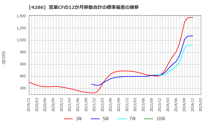 4286 (株)ＣＬホールディングス: 営業CFの12か月移動合計の標準偏差の推移