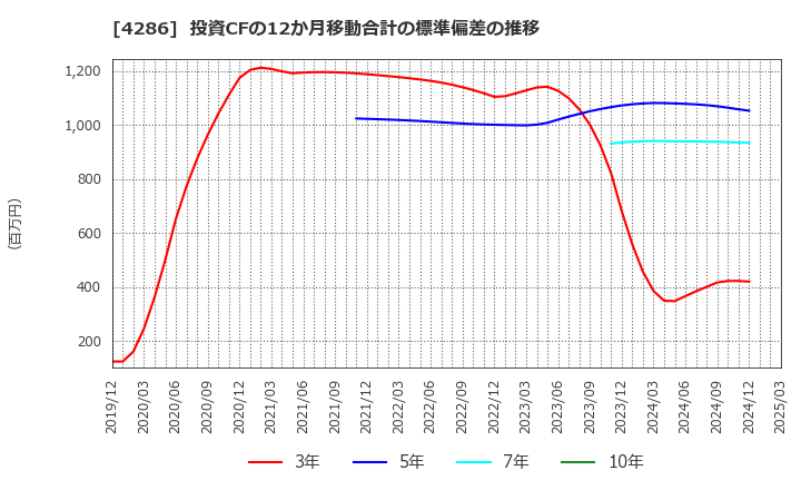 4286 (株)ＣＬホールディングス: 投資CFの12か月移動合計の標準偏差の推移