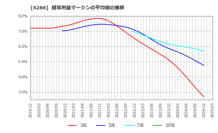 4286 (株)ＣＬホールディングス: 経常利益マージンの平均値の推移