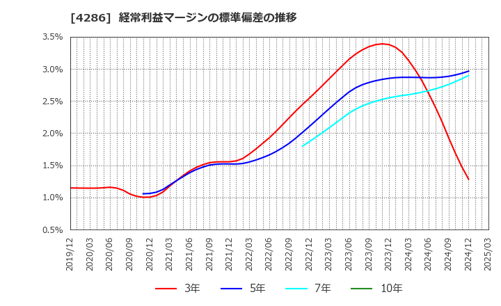 4286 (株)ＣＬホールディングス: 経常利益マージンの標準偏差の推移