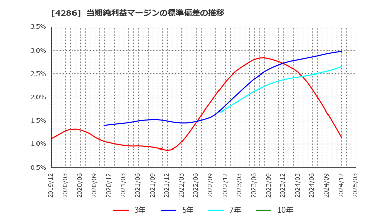 4286 (株)ＣＬホールディングス: 当期純利益マージンの標準偏差の推移