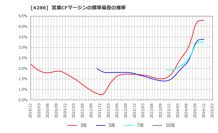 4286 (株)ＣＬホールディングス: 営業CFマージンの標準偏差の推移