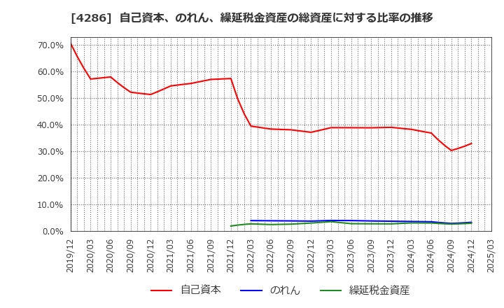 4286 (株)ＣＬホールディングス: 自己資本、のれん、繰延税金資産の総資産に対する比率の推移