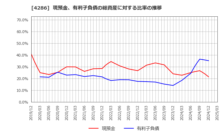 4286 (株)ＣＬホールディングス: 現預金、有利子負債の総資産に対する比率の推移