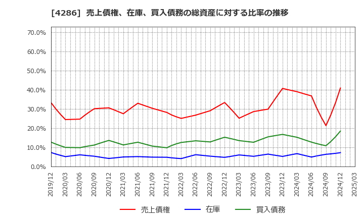 4286 (株)ＣＬホールディングス: 売上債権、在庫、買入債務の総資産に対する比率の推移