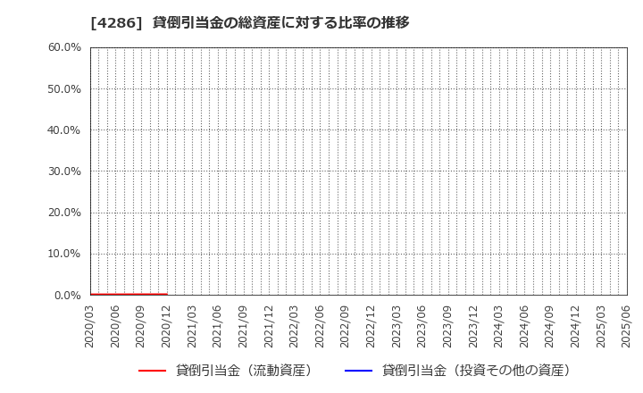 4286 (株)ＣＬホールディングス: 貸倒引当金の総資産に対する比率の推移