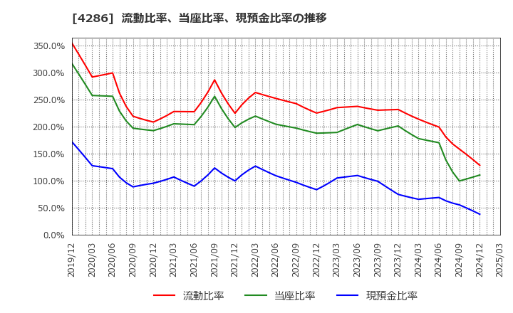 4286 (株)ＣＬホールディングス: 流動比率、当座比率、現預金比率の推移