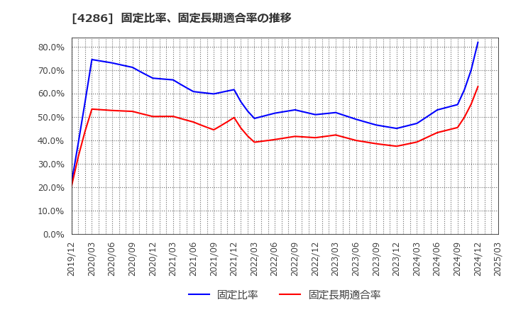 4286 (株)ＣＬホールディングス: 固定比率、固定長期適合率の推移