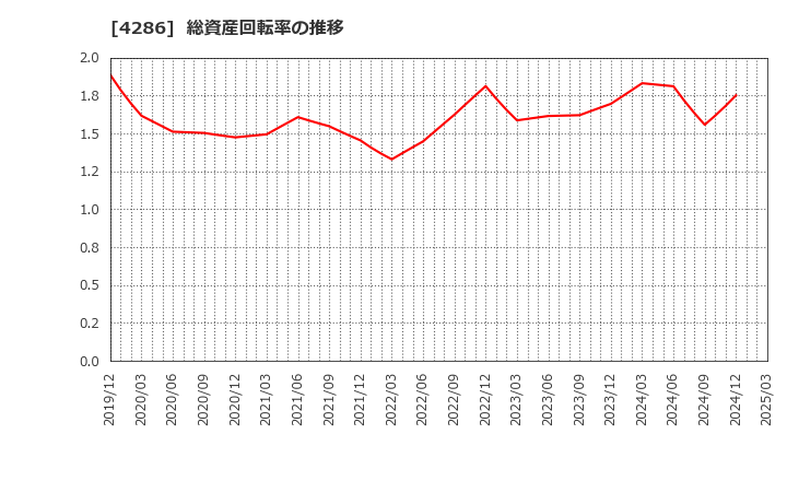 4286 (株)ＣＬホールディングス: 総資産回転率の推移