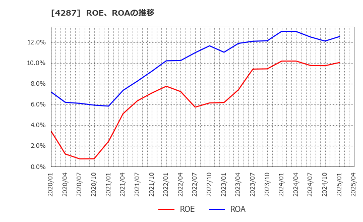 4287 (株)ジャストプランニング: ROE、ROAの推移