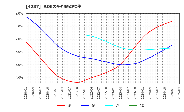 4287 (株)ジャストプランニング: ROEの平均値の推移