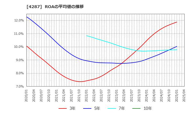 4287 (株)ジャストプランニング: ROAの平均値の推移