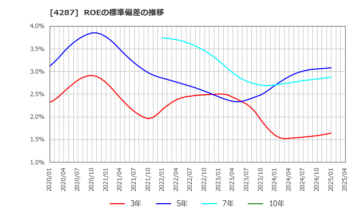 4287 (株)ジャストプランニング: ROEの標準偏差の推移