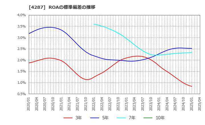 4287 (株)ジャストプランニング: ROAの標準偏差の推移