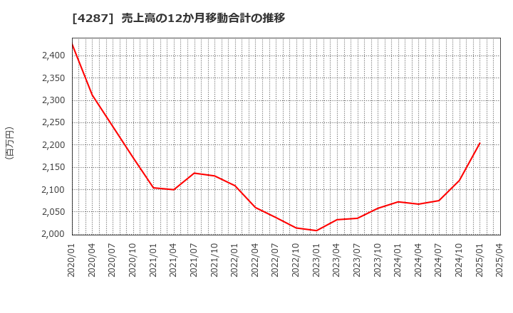 4287 (株)ジャストプランニング: 売上高の12か月移動合計の推移