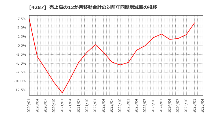 4287 (株)ジャストプランニング: 売上高の12か月移動合計の対前年同期増減率の推移