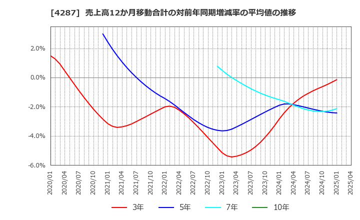 4287 (株)ジャストプランニング: 売上高12か月移動合計の対前年同期増減率の平均値の推移