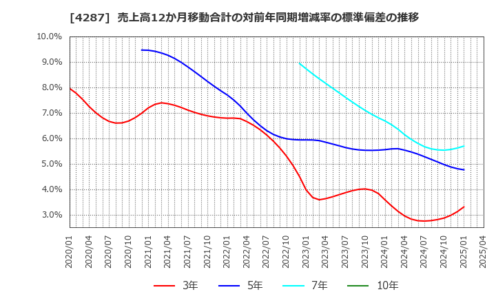 4287 (株)ジャストプランニング: 売上高12か月移動合計の対前年同期増減率の標準偏差の推移