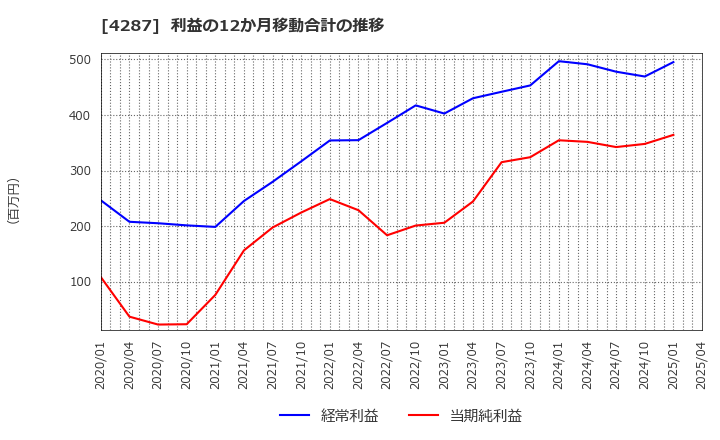 4287 (株)ジャストプランニング: 利益の12か月移動合計の推移
