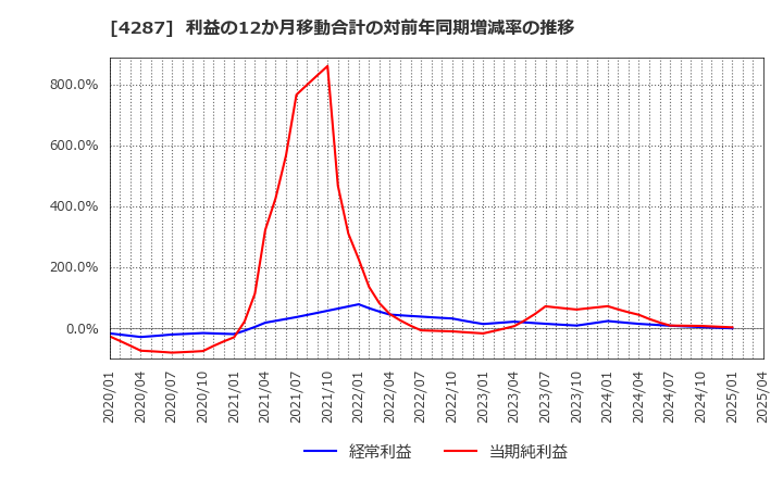 4287 (株)ジャストプランニング: 利益の12か月移動合計の対前年同期増減率の推移