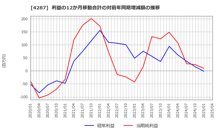 4287 (株)ジャストプランニング: 利益の12か月移動合計の対前年同期増減額の推移