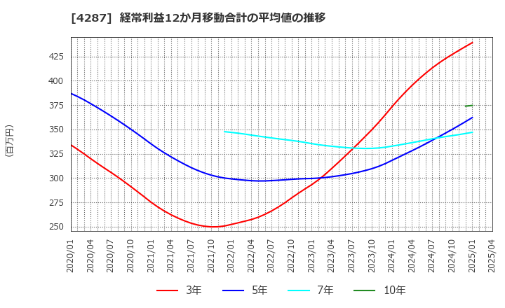 4287 (株)ジャストプランニング: 経常利益12か月移動合計の平均値の推移