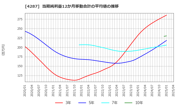 4287 (株)ジャストプランニング: 当期純利益12か月移動合計の平均値の推移