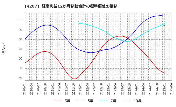 4287 (株)ジャストプランニング: 経常利益12か月移動合計の標準偏差の推移