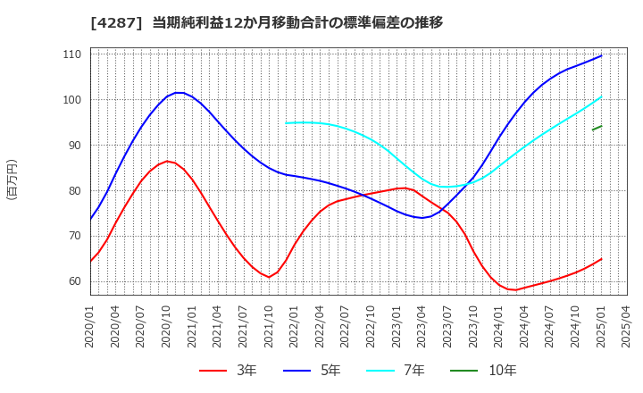 4287 (株)ジャストプランニング: 当期純利益12か月移動合計の標準偏差の推移