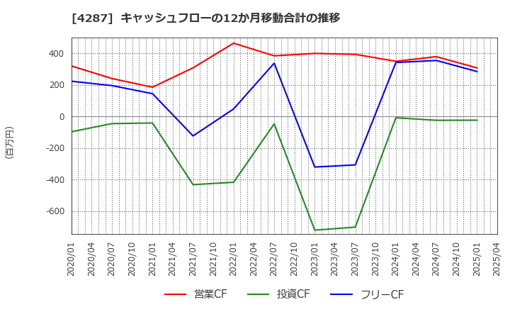 4287 (株)ジャストプランニング: キャッシュフローの12か月移動合計の推移