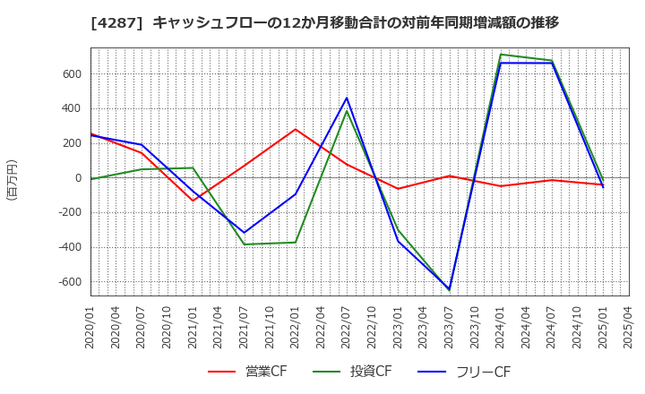 4287 (株)ジャストプランニング: キャッシュフローの12か月移動合計の対前年同期増減額の推移