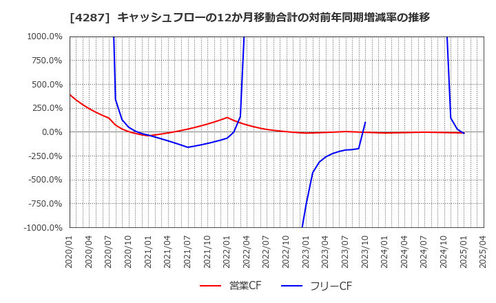 4287 (株)ジャストプランニング: キャッシュフローの12か月移動合計の対前年同期増減率の推移