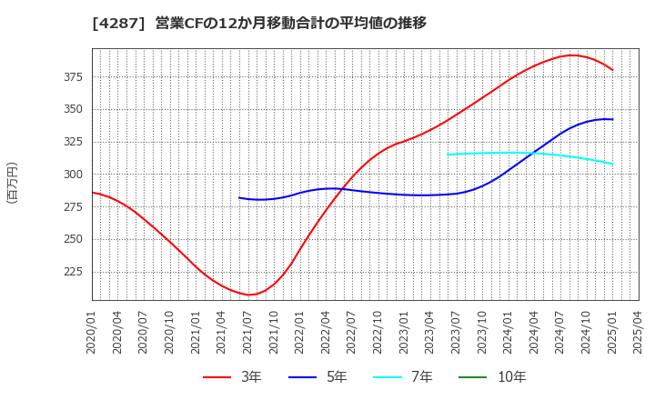 4287 (株)ジャストプランニング: 営業CFの12か月移動合計の平均値の推移