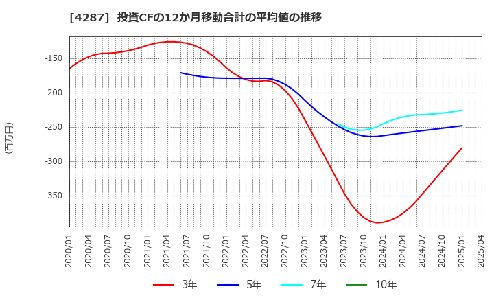 4287 (株)ジャストプランニング: 投資CFの12か月移動合計の平均値の推移