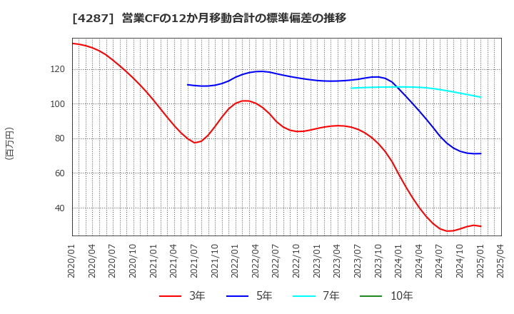 4287 (株)ジャストプランニング: 営業CFの12か月移動合計の標準偏差の推移