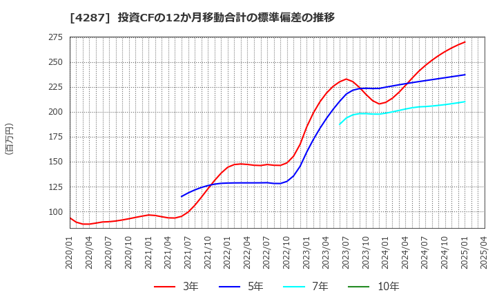 4287 (株)ジャストプランニング: 投資CFの12か月移動合計の標準偏差の推移