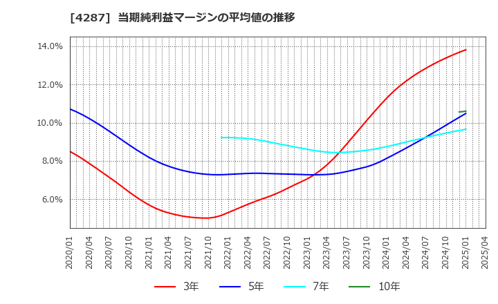 4287 (株)ジャストプランニング: 当期純利益マージンの平均値の推移