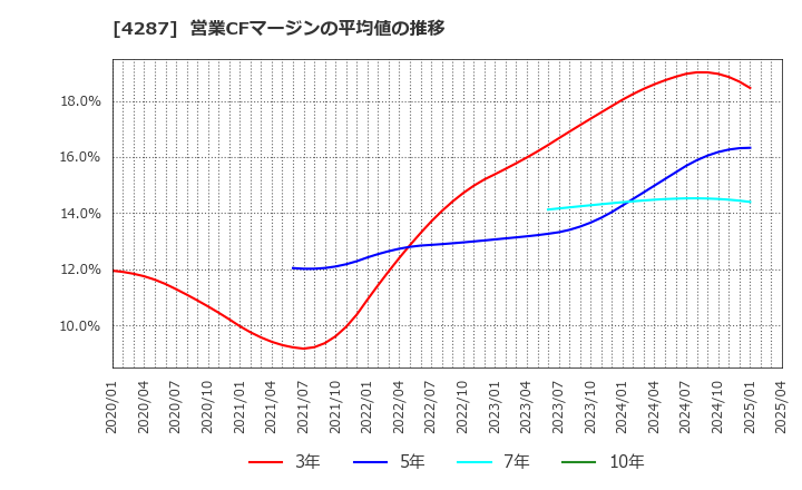 4287 (株)ジャストプランニング: 営業CFマージンの平均値の推移