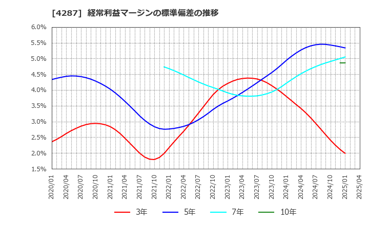 4287 (株)ジャストプランニング: 経常利益マージンの標準偏差の推移