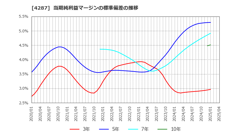 4287 (株)ジャストプランニング: 当期純利益マージンの標準偏差の推移