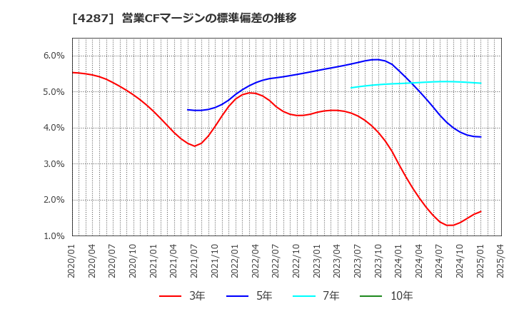 4287 (株)ジャストプランニング: 営業CFマージンの標準偏差の推移