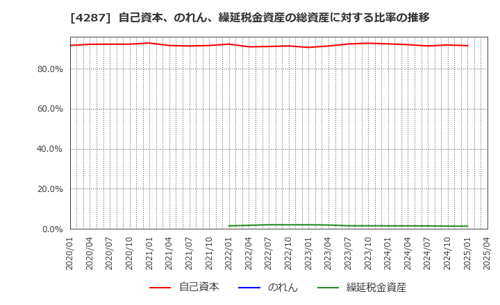 4287 (株)ジャストプランニング: 自己資本、のれん、繰延税金資産の総資産に対する比率の推移