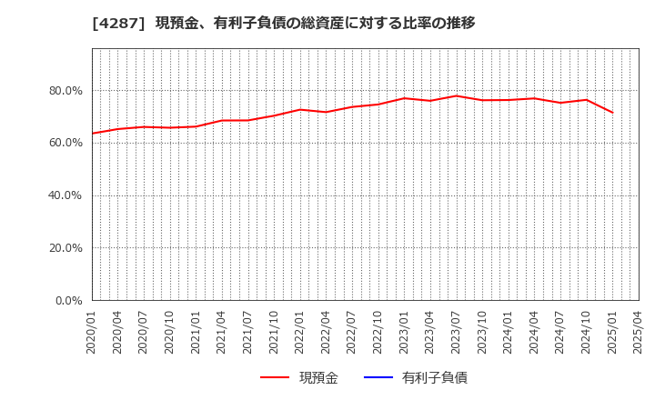 4287 (株)ジャストプランニング: 現預金、有利子負債の総資産に対する比率の推移