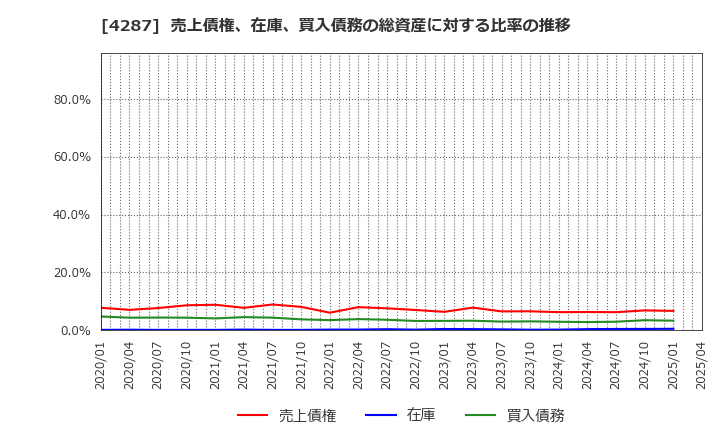 4287 (株)ジャストプランニング: 売上債権、在庫、買入債務の総資産に対する比率の推移