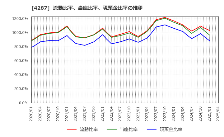 4287 (株)ジャストプランニング: 流動比率、当座比率、現預金比率の推移